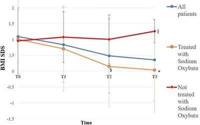 Auxological and endocrine findings in narcolepsy type 1: seventeen-year follow-up from a pediatric endocrinology center